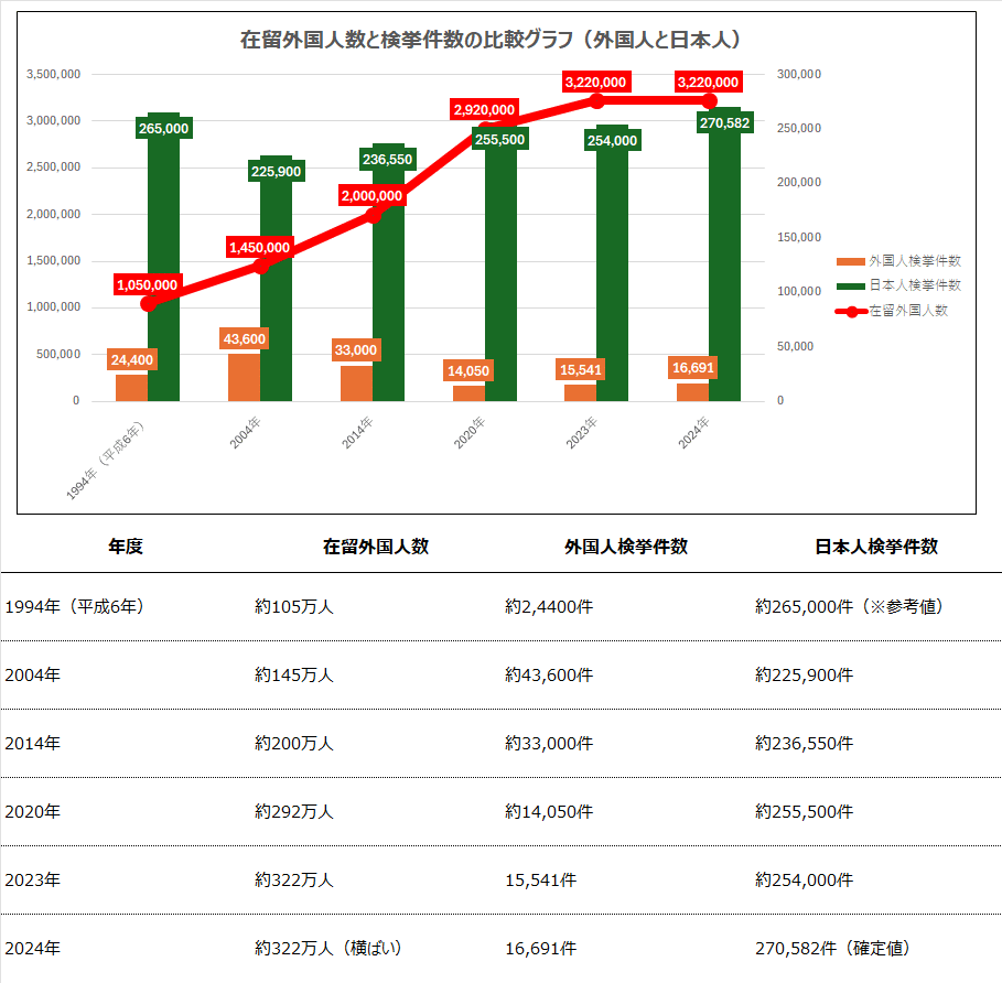 外国人の増加と犯罪件数の推移──本当に治安は悪化しているのか？｜株式会社LivsBrain