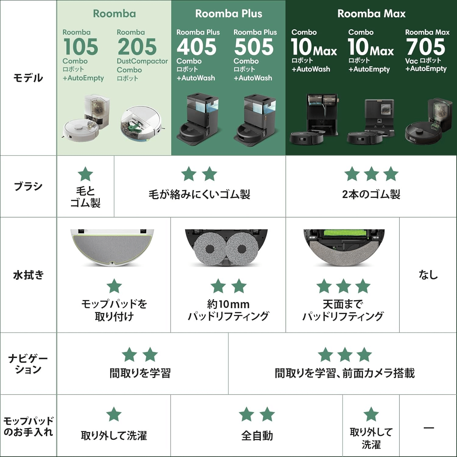 ルンバ Plus 505 Combo AutoWash ブラック｜GetGadgetGot