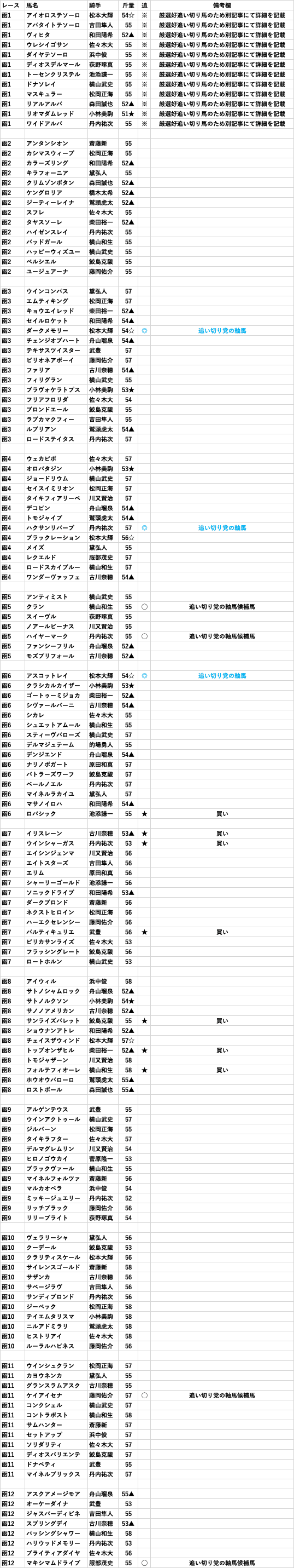中央競馬・追い切り専門紙[7/13(日)] 【全36レース好追い切り馬