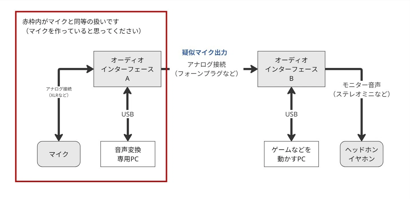 ボイスチェンジャーと配信・ゲームを安定して共存させる方法｜音屋