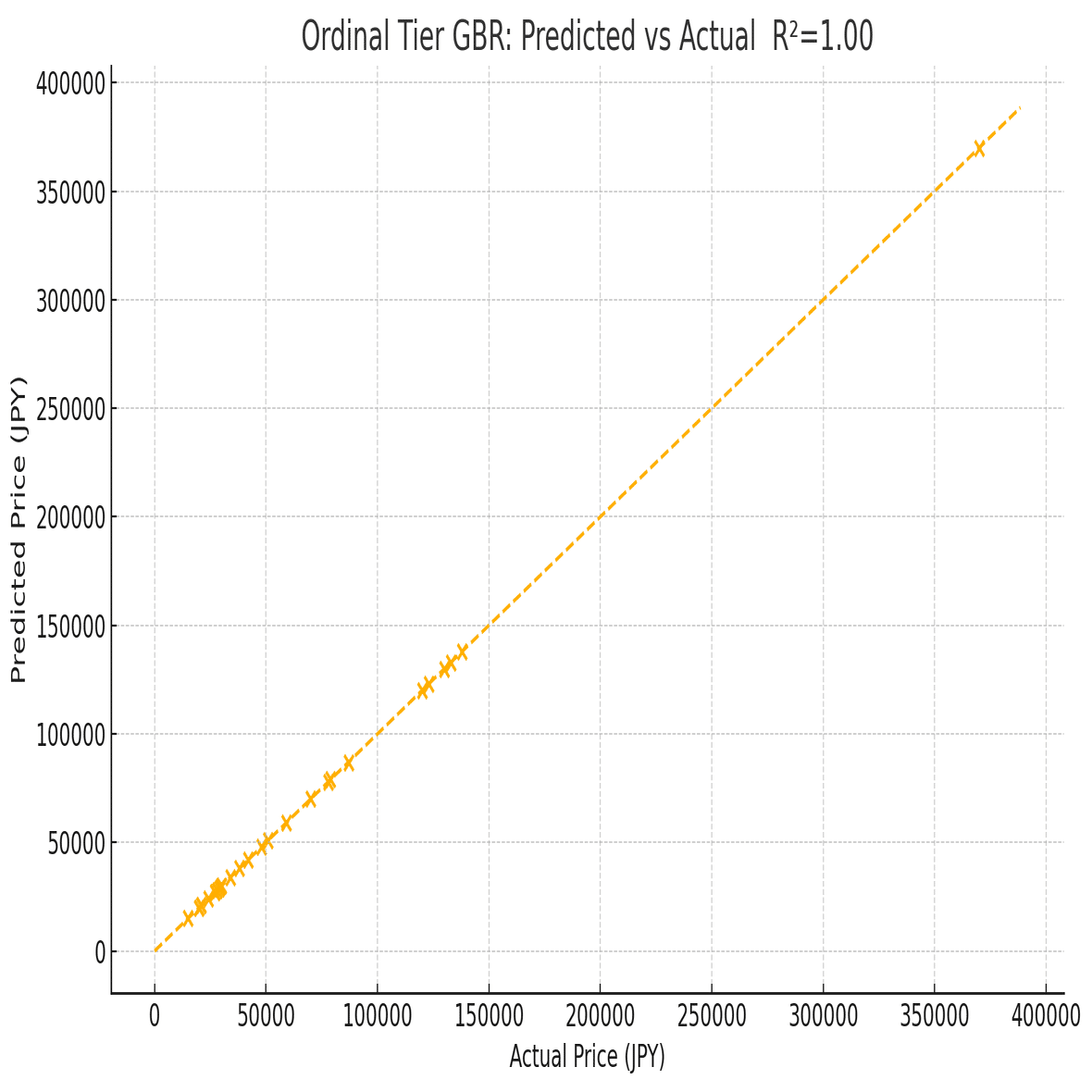 中古グラボ相場の法則性を探る：2025年7月版― 勾配ブースティング回帰で GeForce RTX シリーズを完全予測｜Hafnium