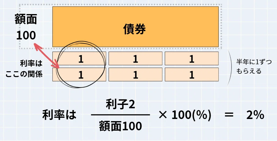 債券とは（基本的な仕組みを解説）｜ねりまーる | 元大手証券会社の支店長