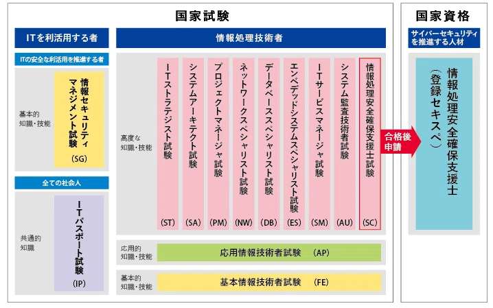 情報処理安全確保支援士試験-合格体験記｜bono