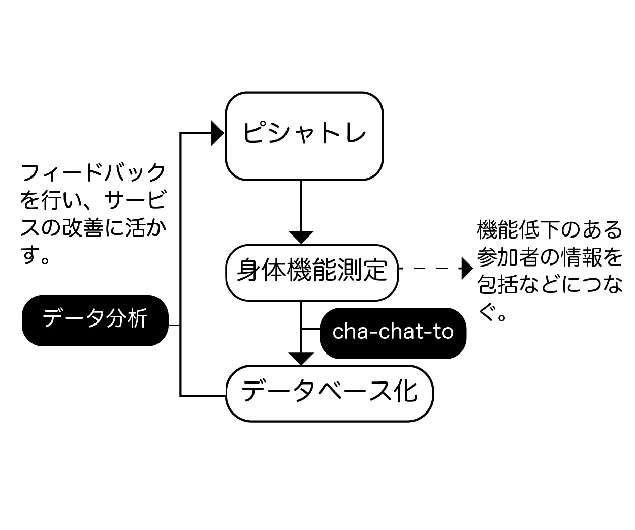 未開封品　東知宏 運動器官にトータルアプローチ！ 体幹バランス調整導入プログラム 図解】ポピュレーションアプローチの好事例！200人の人が集まる体操