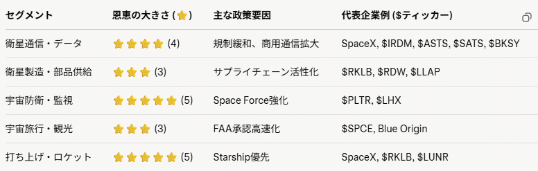 2025年宇宙株投資ガイド：トランプ政権で爆発するセグメントと