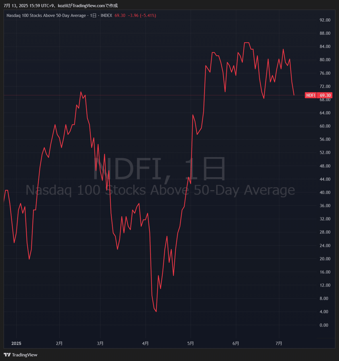 S&P500・ナスダック100のチャート分析【米国株7/7~7/11】｜Koji 投資家・トレーダー