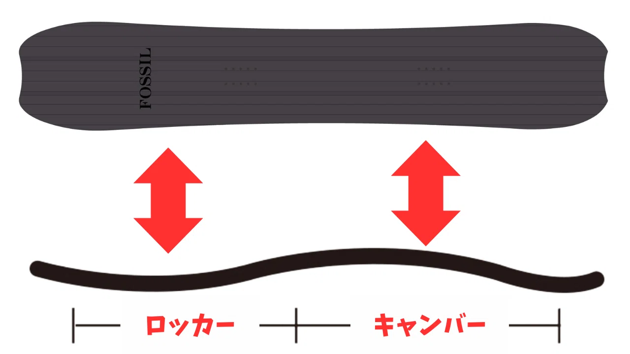 FLOW Enigma 162 ソールガード付き パウダー カービング マウンテンボードの滑り方】パウダーとカービングを両立・スノーボード