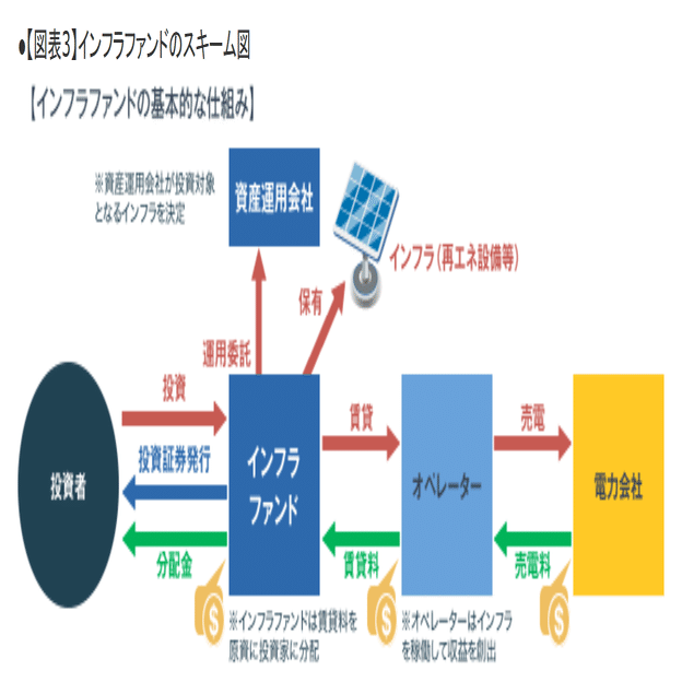 インフラファンドが面白くなってきた【高配当株投資】｜きつねのあずまや