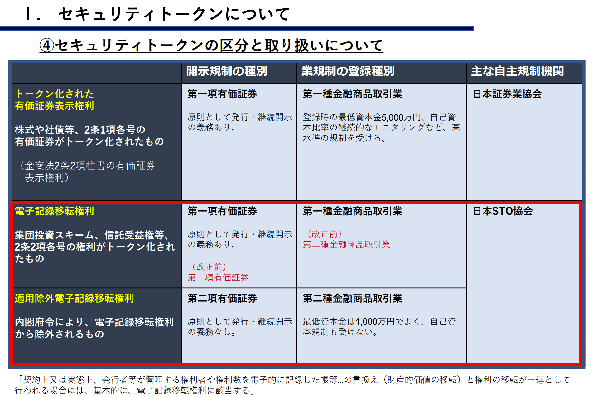 地域トレードトークン２種 | ＳＴ（セキュリティトークン） とは 実現フェーズに入った
