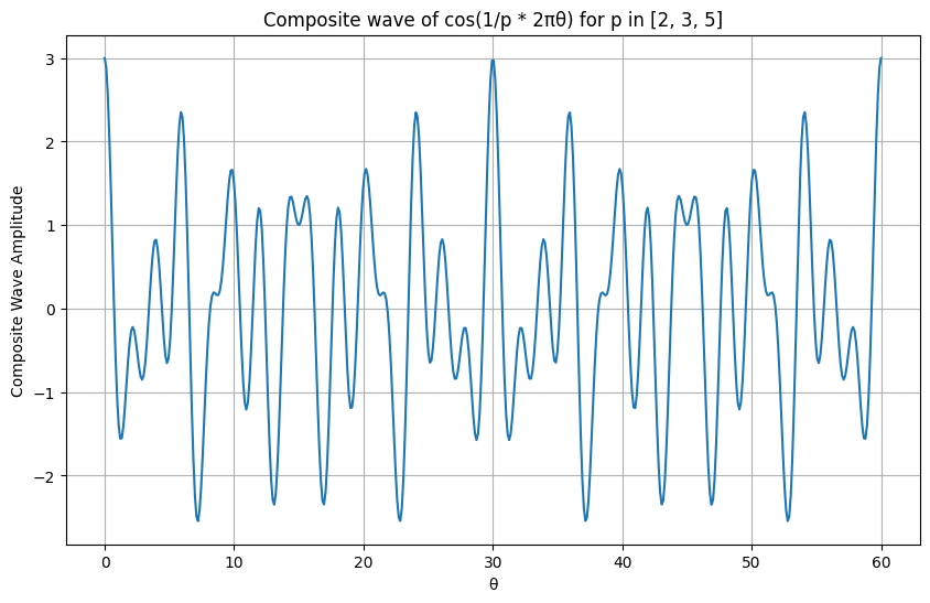 数学: 素数階段の話（序章）｜D.