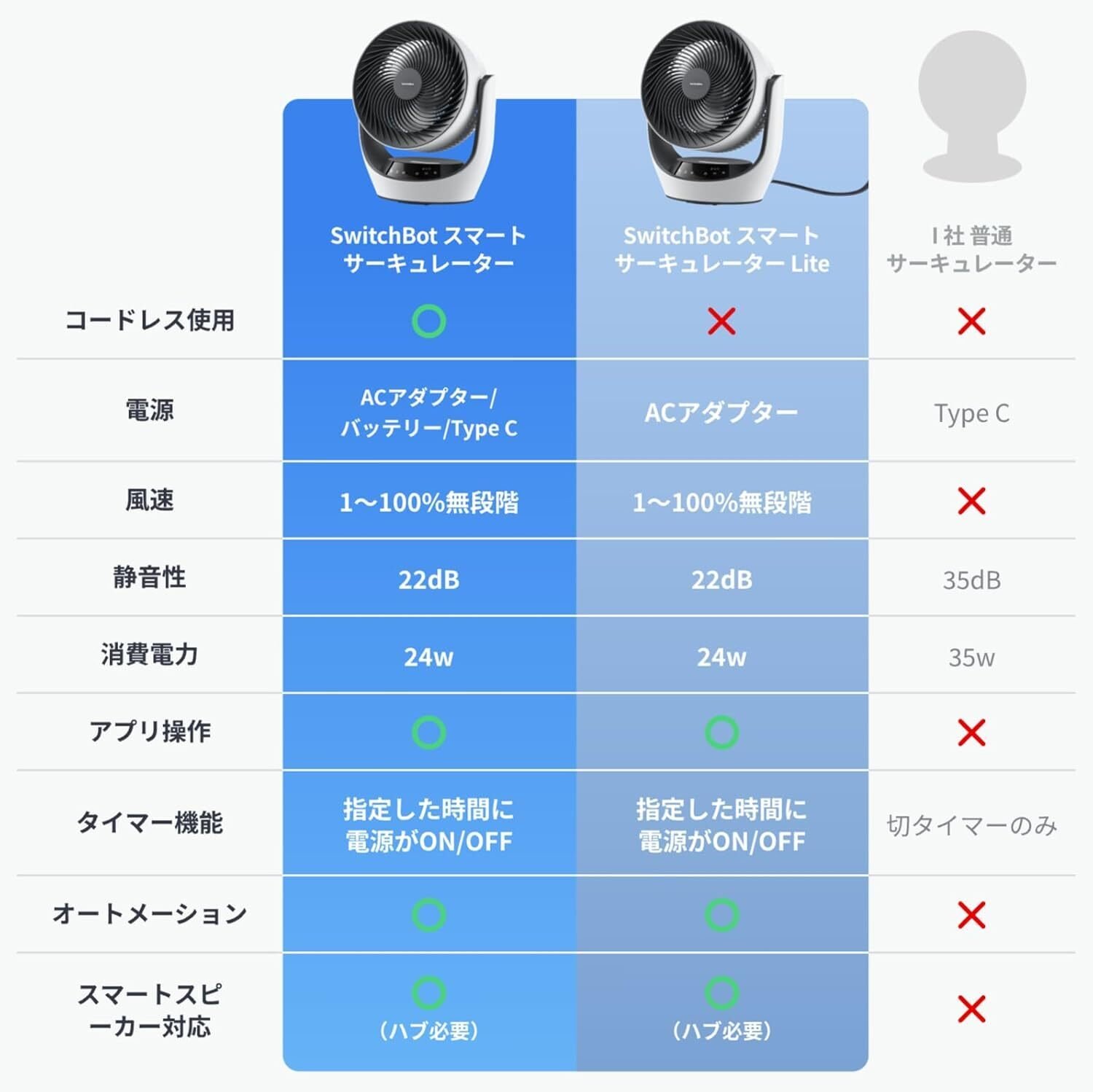 SwitchBot サーキュレーター 24W 静音 22dB スマート機能 SwitchBotスマートサーキュレーター レビュー】どこでも置けて