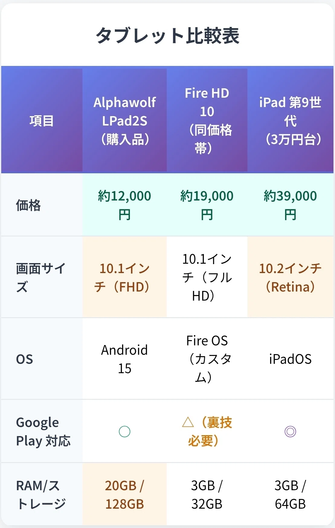 [가격 붕괴] 1만 원대 태블릿을 샀는데 충분하고도 남았던 건에 대하여.｜rrrrr（仮）