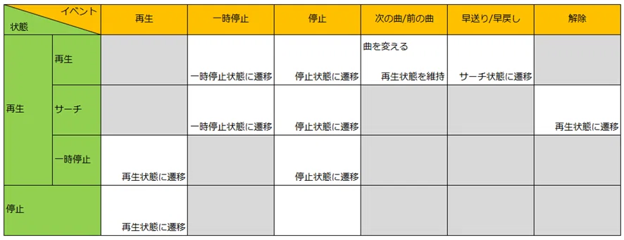 状態遷移図と状態遷移表の使い分け|パナソニックITS公式