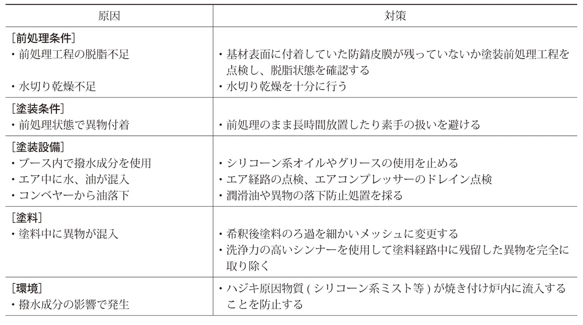 現場で役立つ塗装不良対策《第8回》溶剤型塗装での外観不良対策【後編】|塗装技術