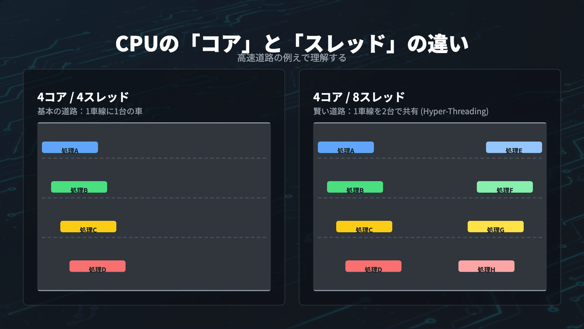 2025年版】CPUコア数の選び方 - 4コアで十分？16コア必要？用途