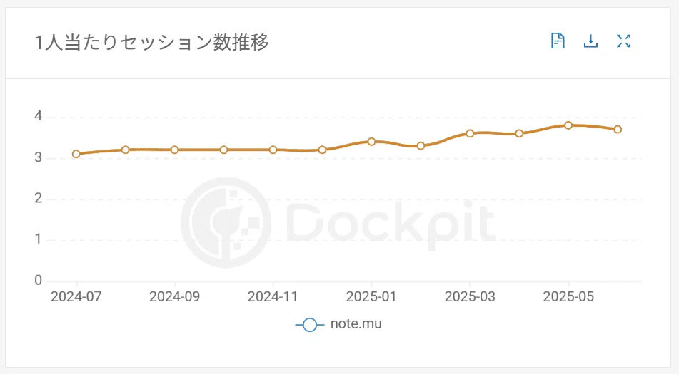 noteの1人当たりセッション数推移(期間:2024/07-2025/06)出典:Dockpit