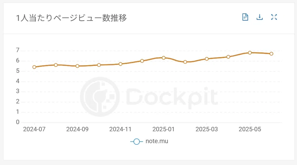 noteの1人当たりページビュー数推移(期間:2024/07-2025/06)出典:Dockpit