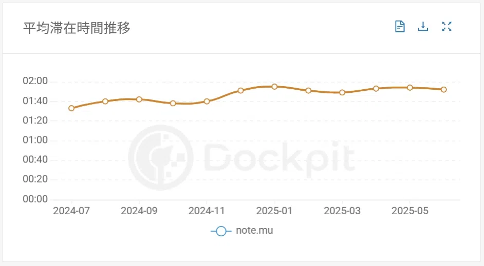 noteの平均滞在時間推移(期間:2024/07-2025/06)出典:Dockpit