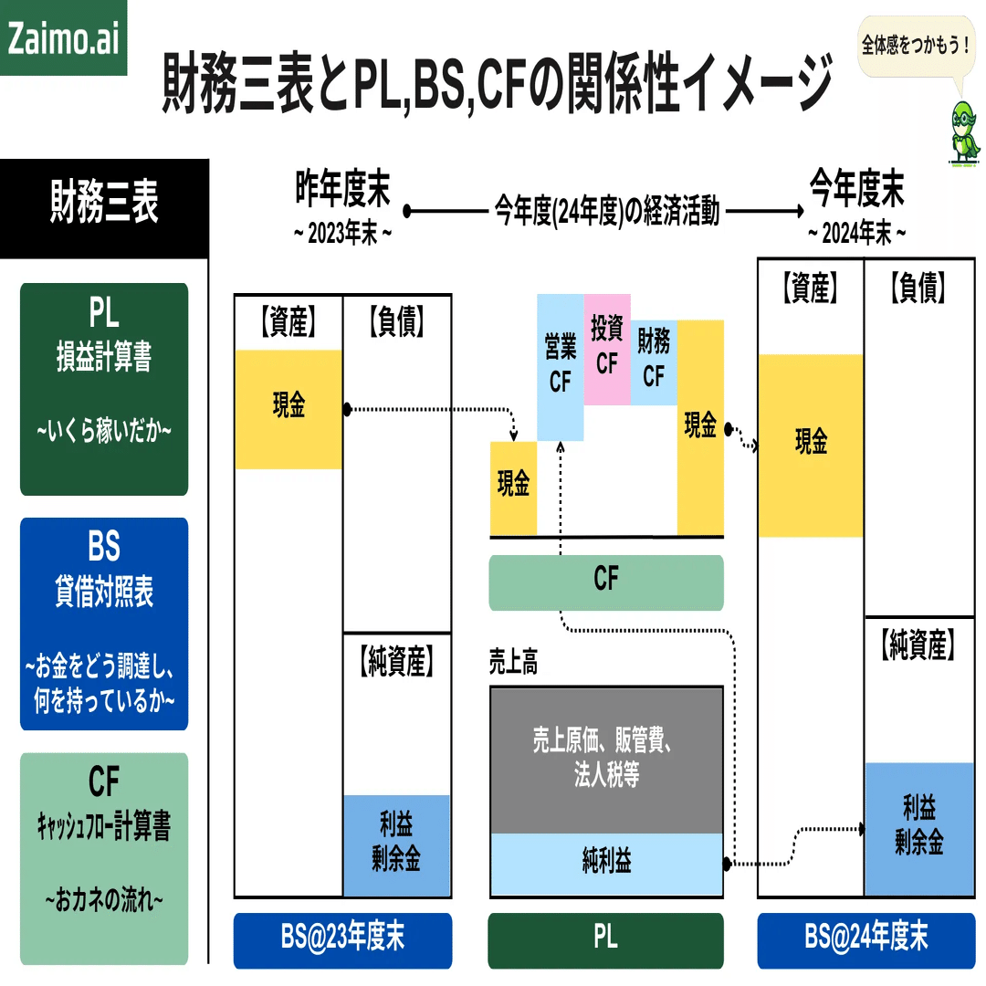 初めての人でも作れる！財務三表モデルの作成チュートリアル｜Zaimo