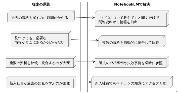 B①実践ナレッジ活用法 眠る文書情報を価値に変える 眠っている社内資料を宝の山に変える！NotebookLMで社内ナレッジ