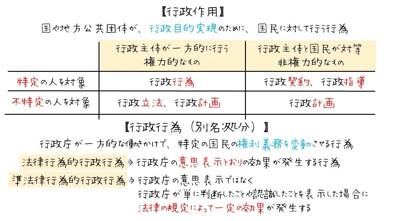 図でわかる行政行為の分類と効力｜図でわかる司法書士法務