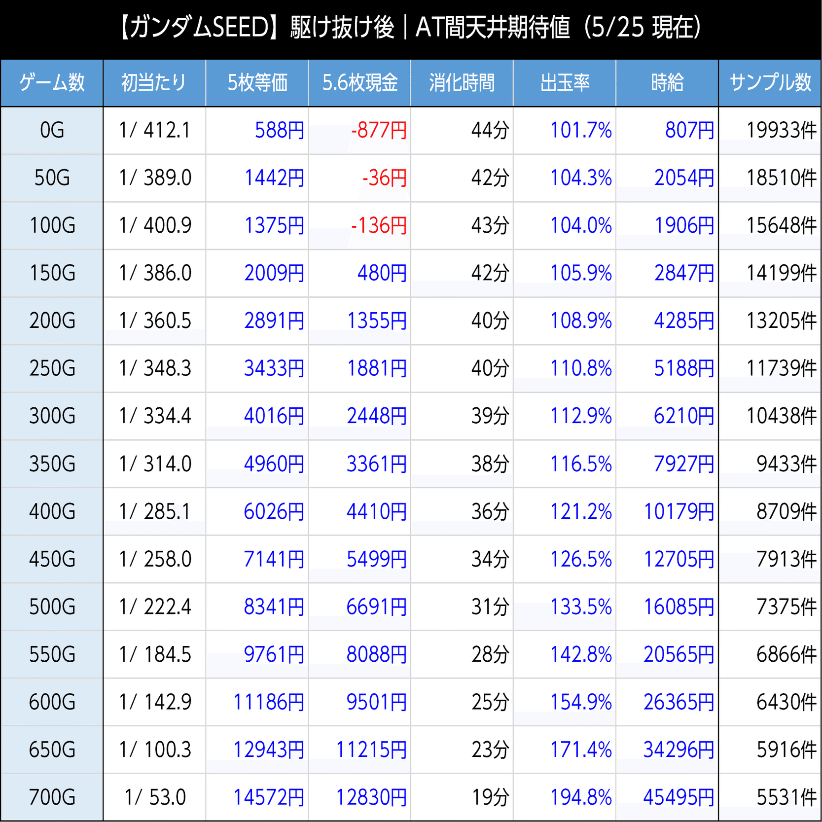 スマスロSEED攻略｜AT間・CZ間だけじゃない！勝ち組だけが拾っている