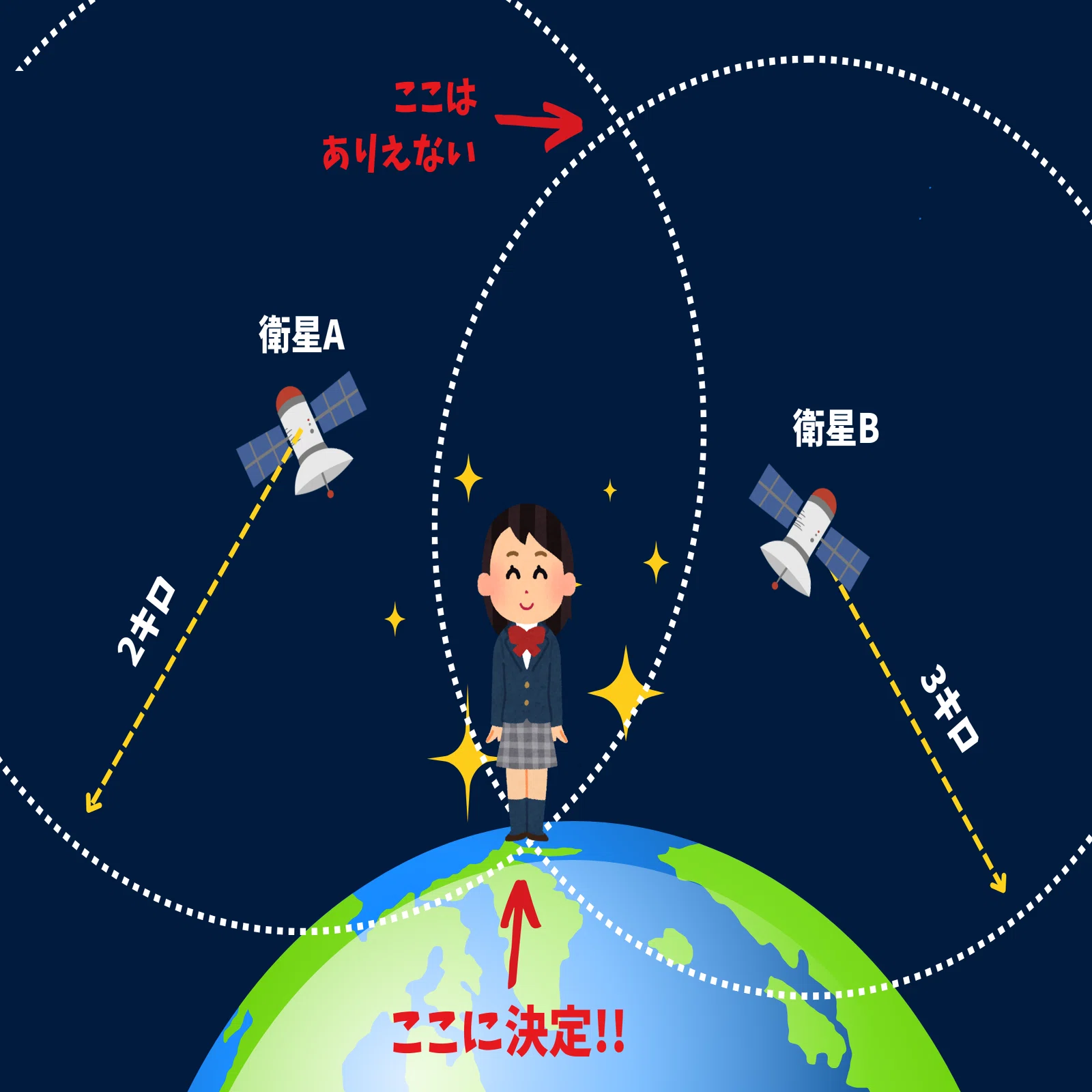 GPSのしくみ GPSのしくみを教えてください│コカネット