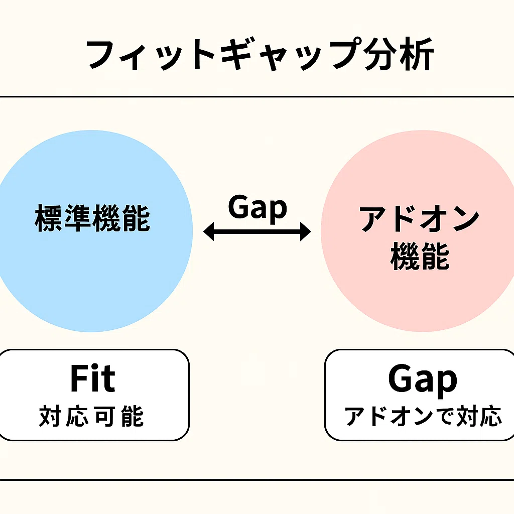 [SAP Overview 3] What is the difference between SAP standard functions ...