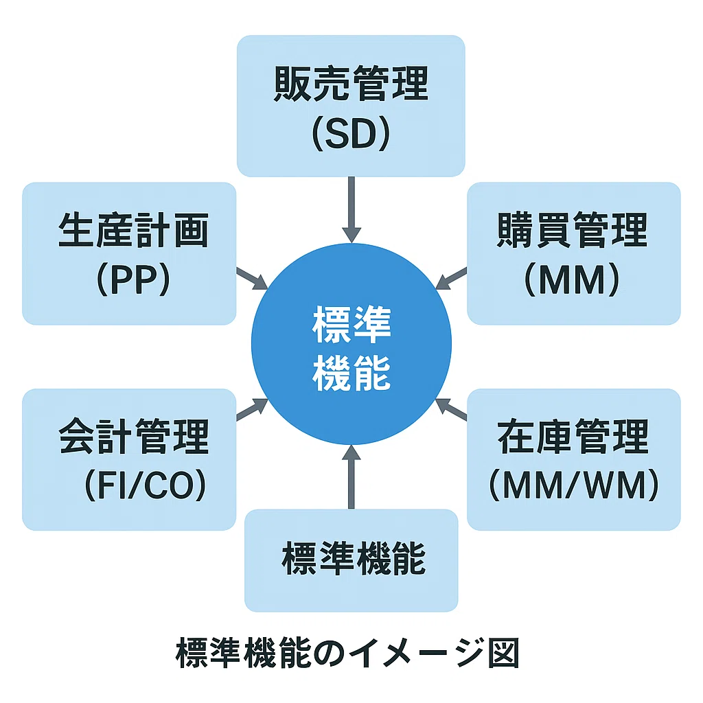 [SAP Overview 3] What is the difference between SAP standard functions ...