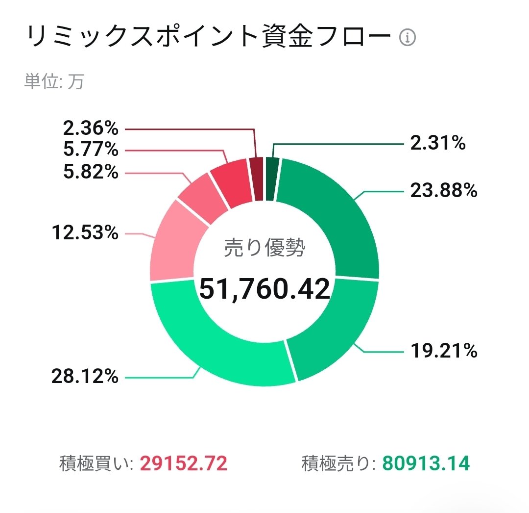 空売りされてるのかなー｜ちょきんこ