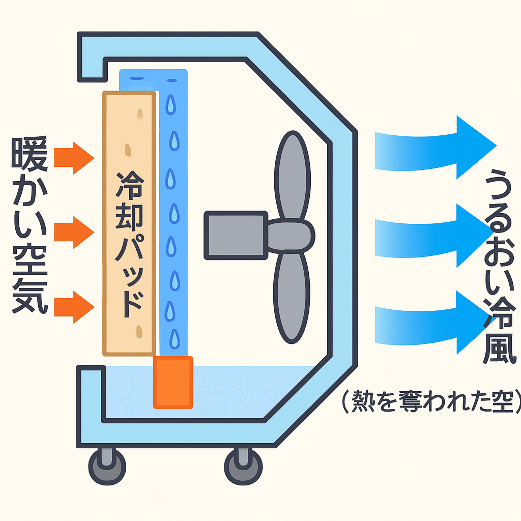 【冷風機10L大容量 45W省エネ】首振り 風量6段階 保冷パック キャスター付 2025年おすすめ猛暑対策】MCREVA冷風機｜涼しい！静か！電気代節約