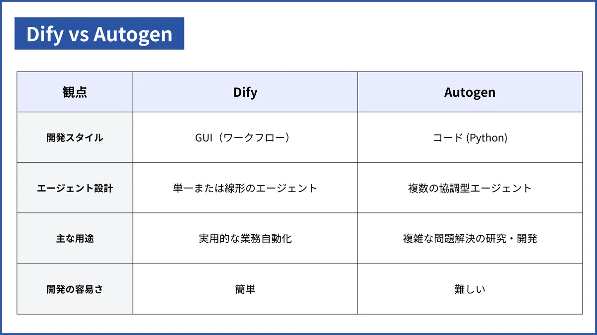 Dify vs Autogen