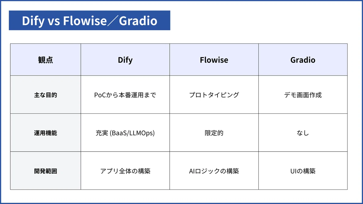 Dify vs Flowise/Gradio