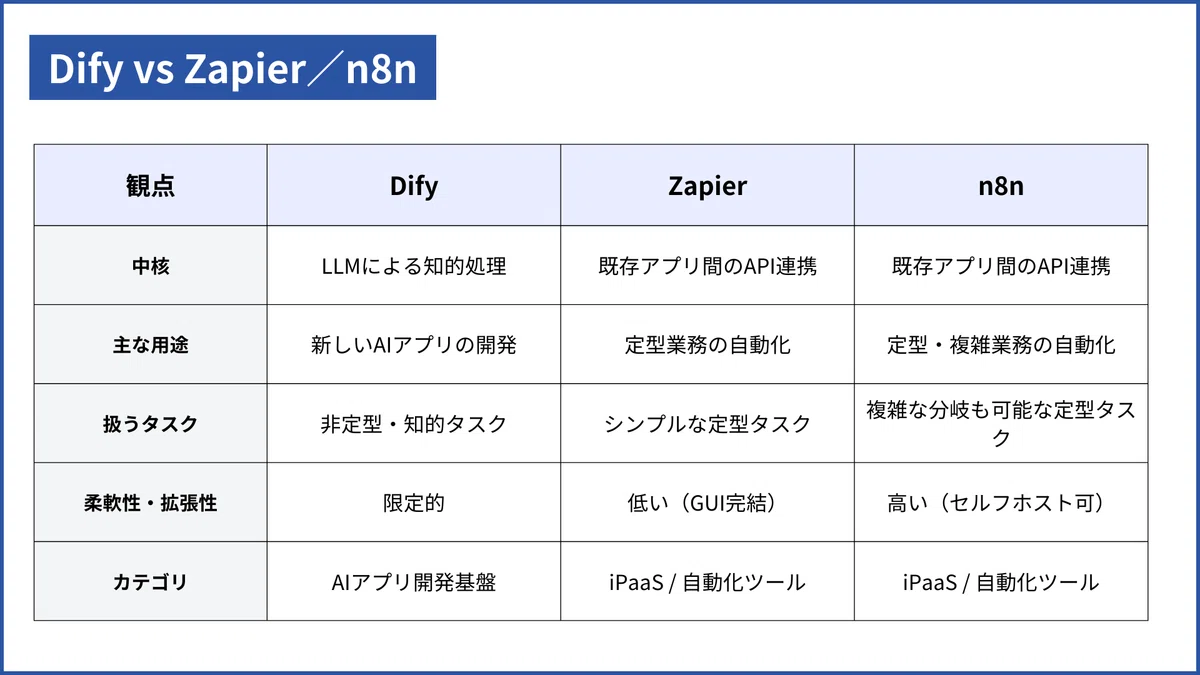 Dify vs Zapier/n8n