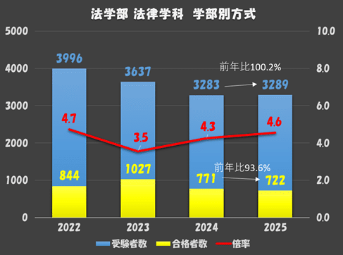 明治大学 経営学部 一般選抜入試 2014年版 明治大学(国際日本学部−学部別入試) (2023年版大学入試シリーズ