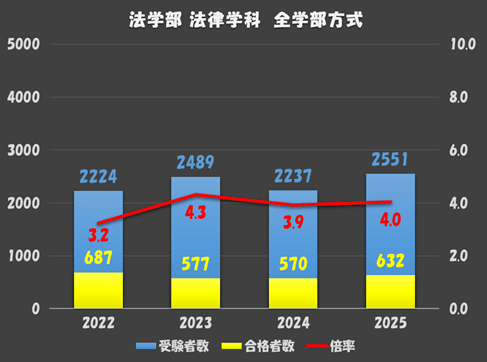 明治大学 文学部 一般入試対策本 2025 2019 2022 明治大学 文学部 一般入試対策本 2025 2019 2022