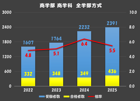 2025年度 明治大学 入試結果まとめ (法、商、政治経済、経営学部