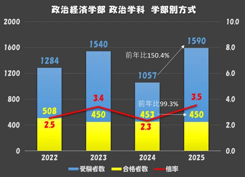 2025年度 明治大学 入試結果まとめ (法、商、政治経済、経営学部 )｜大