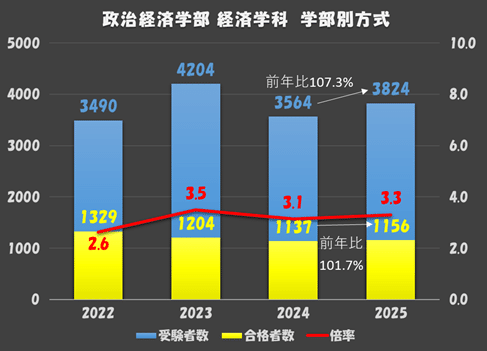 明治大学 経済学部 入試問題集 2025年など 明治大学 経済学部 入試問題集 2025年など