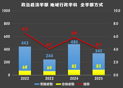 2025年度 明治大学 入試結果まとめ (法、商、政治経済、経営学部