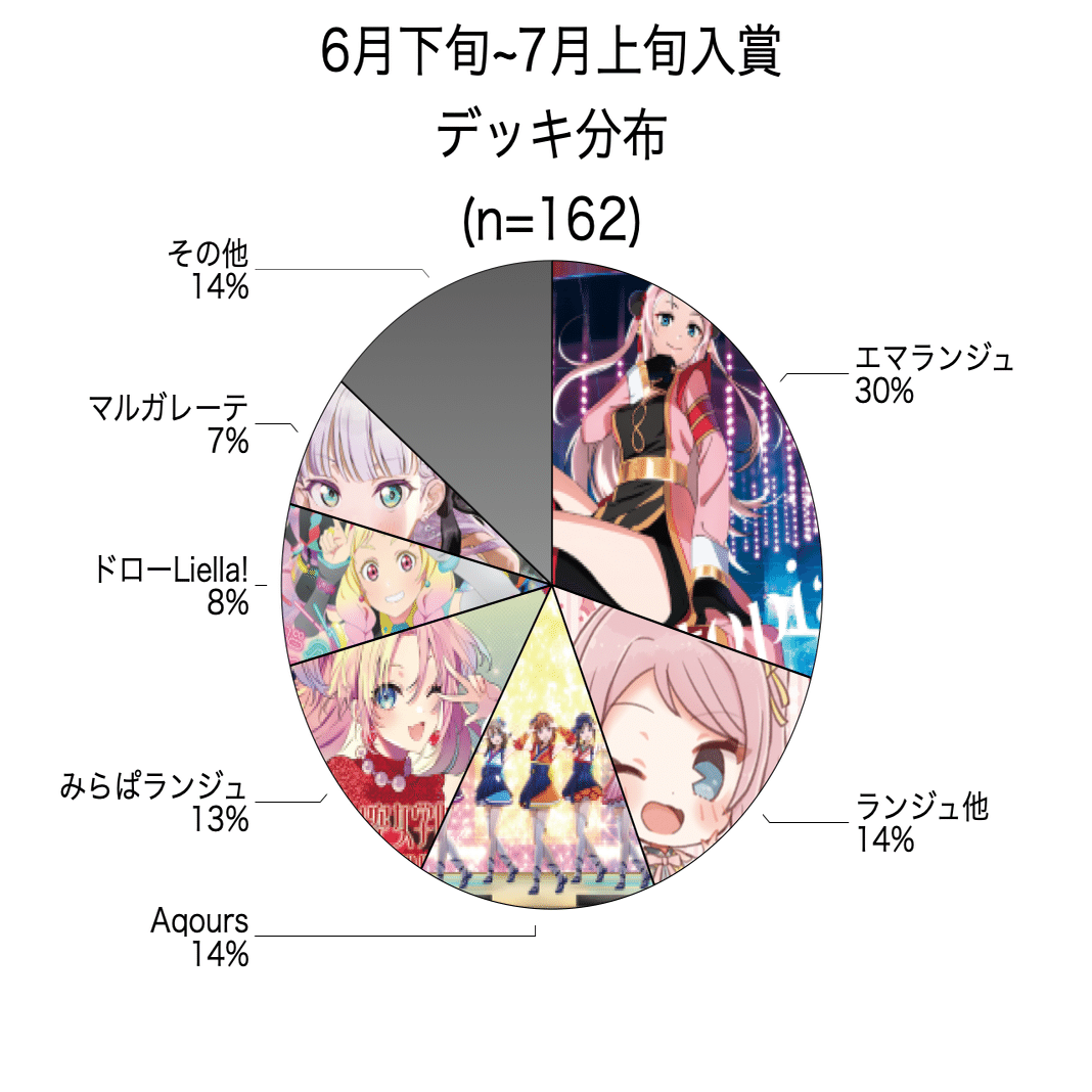 ラブカ】メタゲームリポート:2025年6月下旬~7月上旬｜ミウミ@ラブカ