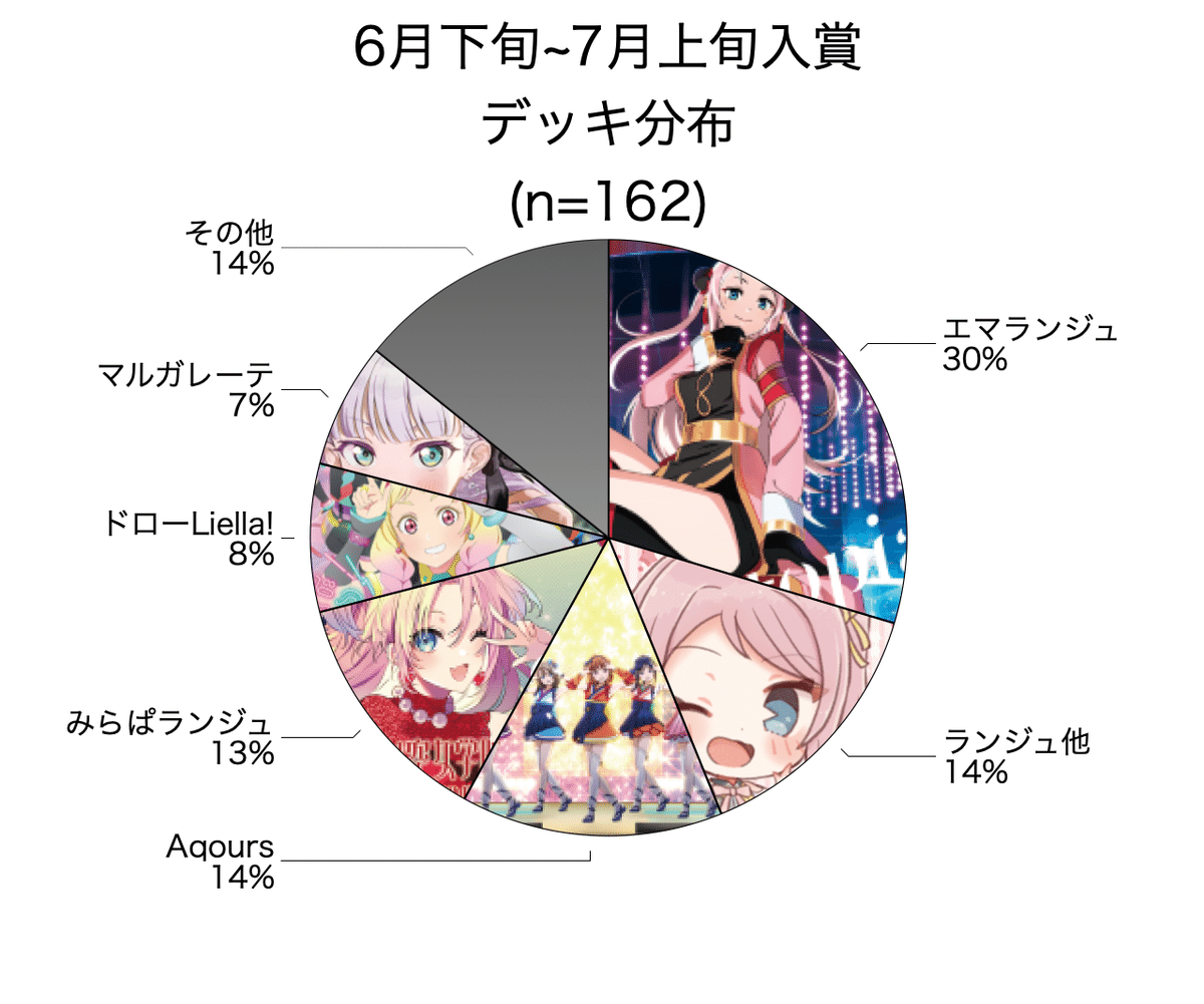 ラブカ】メタゲームリポート:2025年6月下旬~7月上旬｜ミウミ@ラブカ