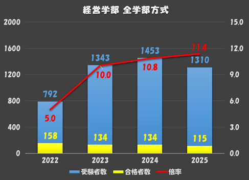 明治大学 経済学部 入試問題集 2025年など 明治大学（政治経済学部－学部別入試）｜「赤本」の教学社 大学