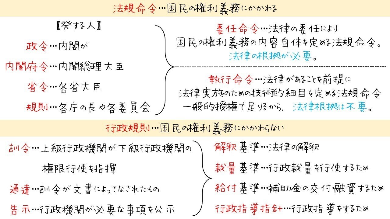 図でわかる行政立法｜図でわかる司法書士法務