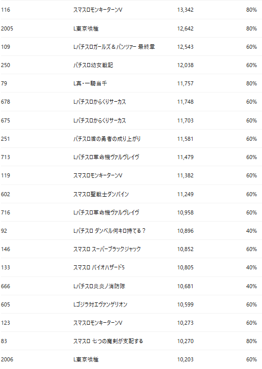 無料】7/16 ピーアーク北千住SSSのデータと考察｜data