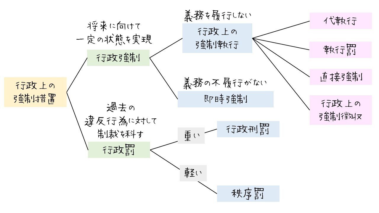 図で理解】行政上の強制措置の整理｜図でわかる司法書士法務