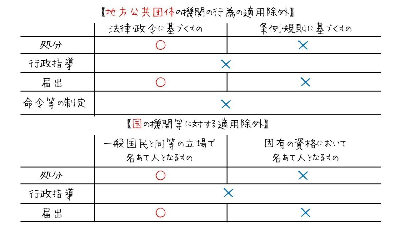 行政手続法指針—苦情処理 行政争訟 図でわかる行政手続法の適用対象と除外ケース｜図でわかる司法