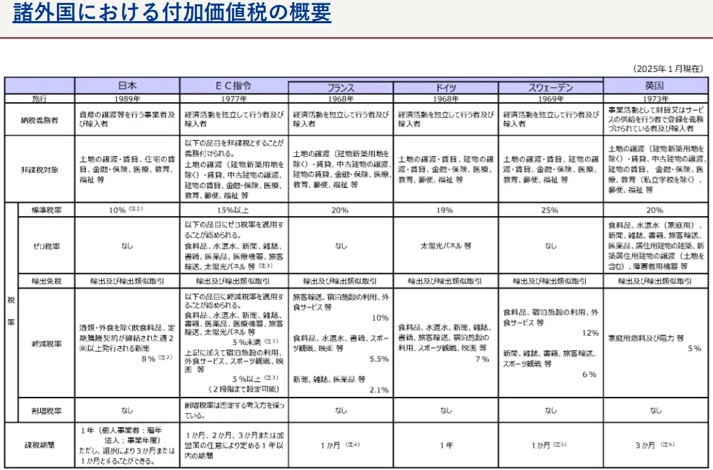 日本の消費税は、間接税である「取引高税」「売上税」の抱える様々な