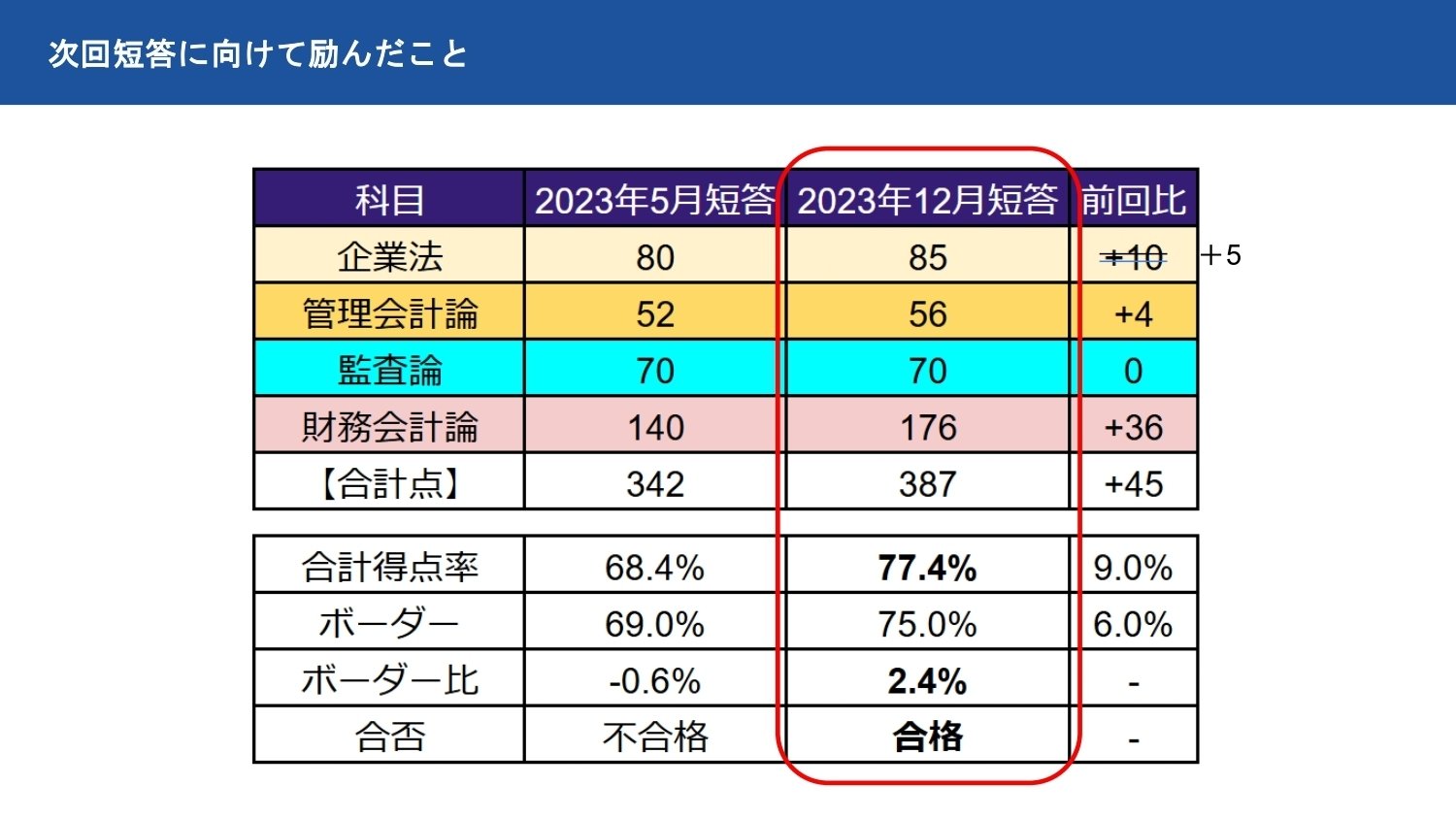 短答ブリッジ答練　簿記　1〜12回 短答ブリッジ答練 簿記 1〜12回