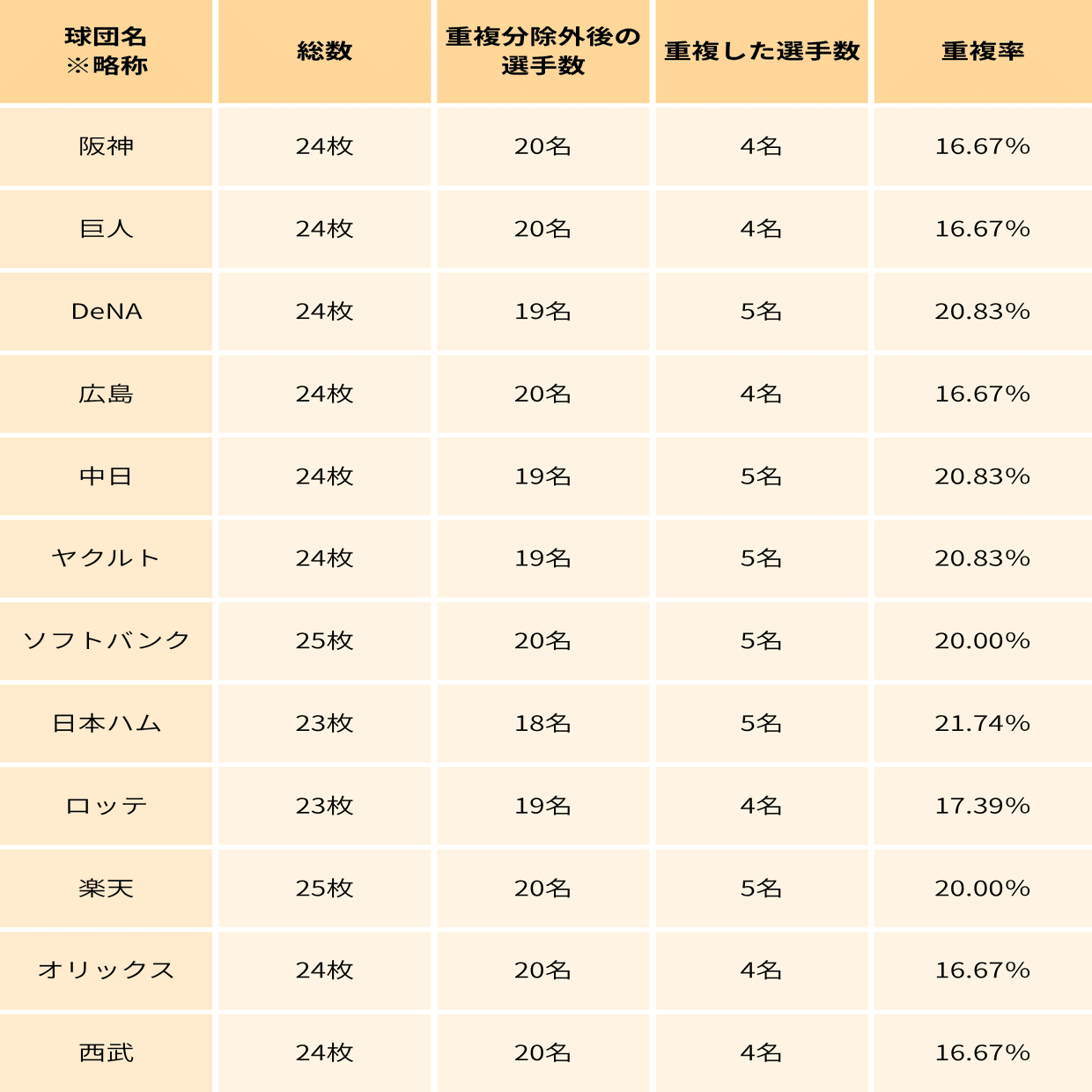 2025 NPB プロ野球カード】1BOX開封記録｜全288枚の結果と確率まとめ